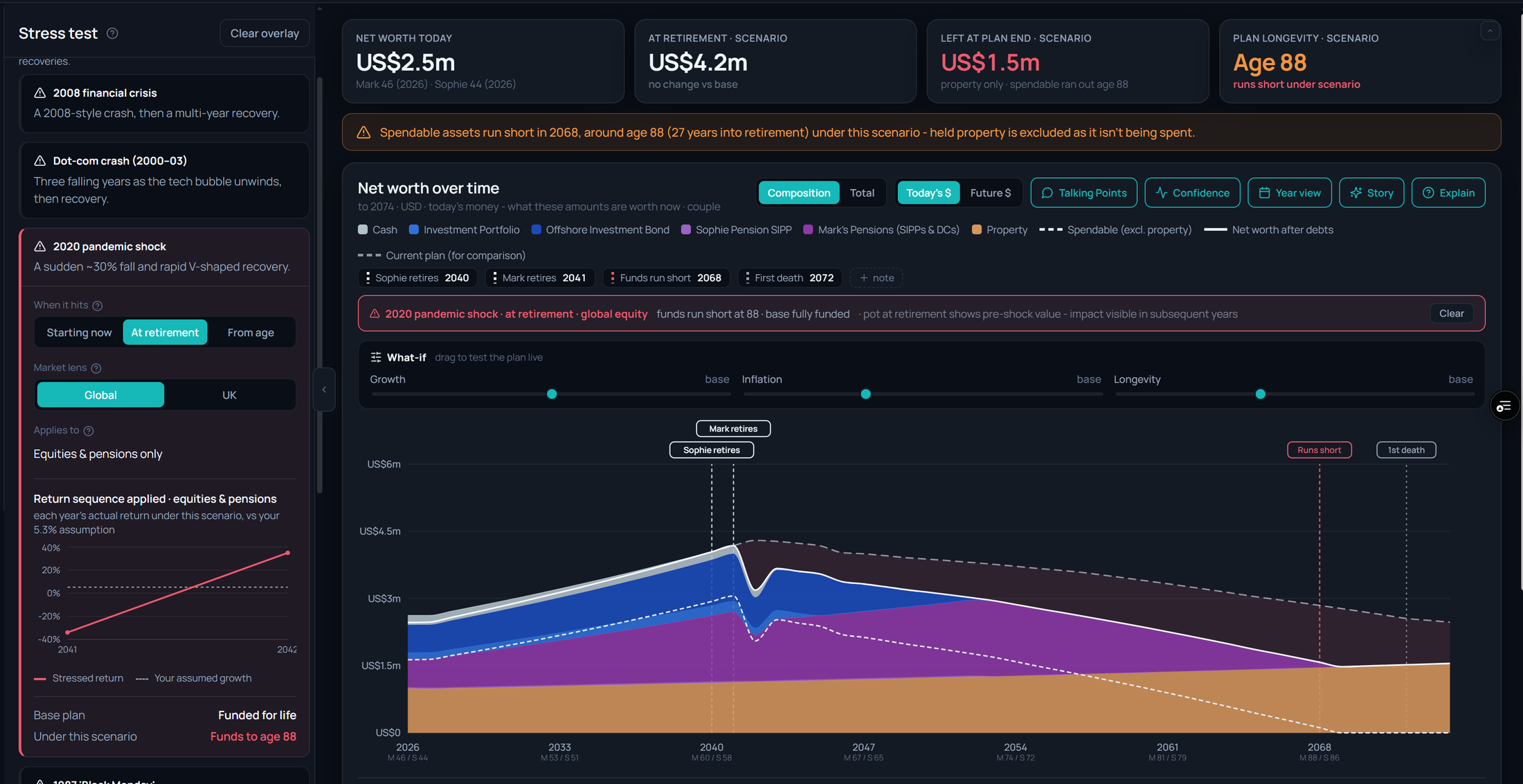 Pandemic shock applied at retirement: funds run short at age 88 against a fully funded base case
